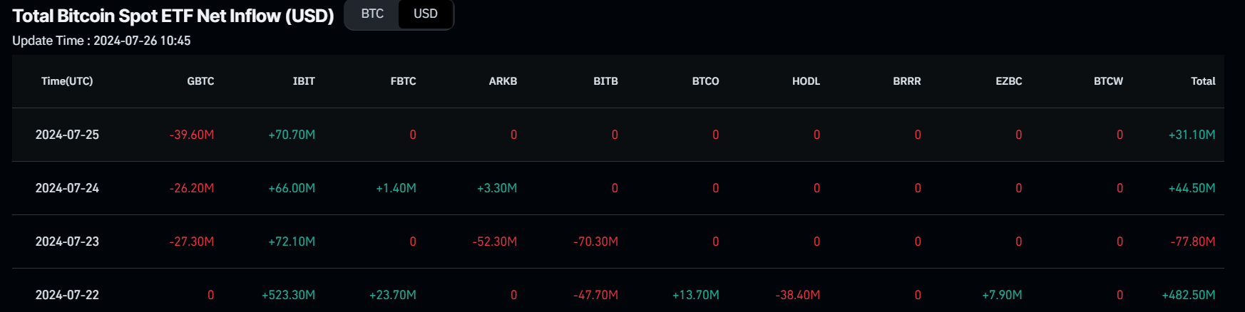 Bitcoin Spot ETF Net Inflow (USD) chart